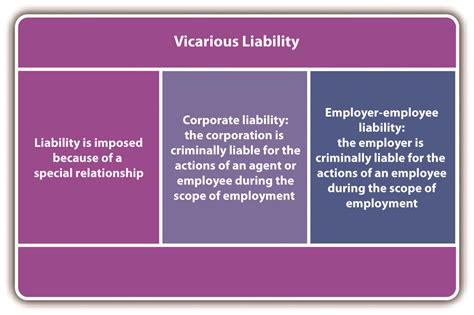 vicurious liability  This is contingent upon a court determining that the work is inherently dangerous and that the state where the incident occurs will apply